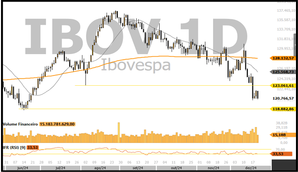 Análise Técnica do Ibovespa, Dólar e Bitcoin: Dicas para Hoje