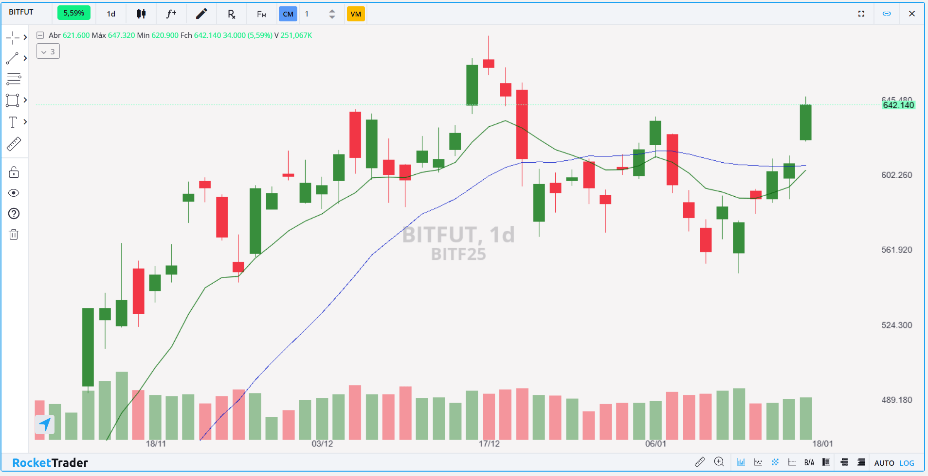 Futuro de Bitcoin (BITF25): Confira os pontos de suporte e resistência para hoje (21)