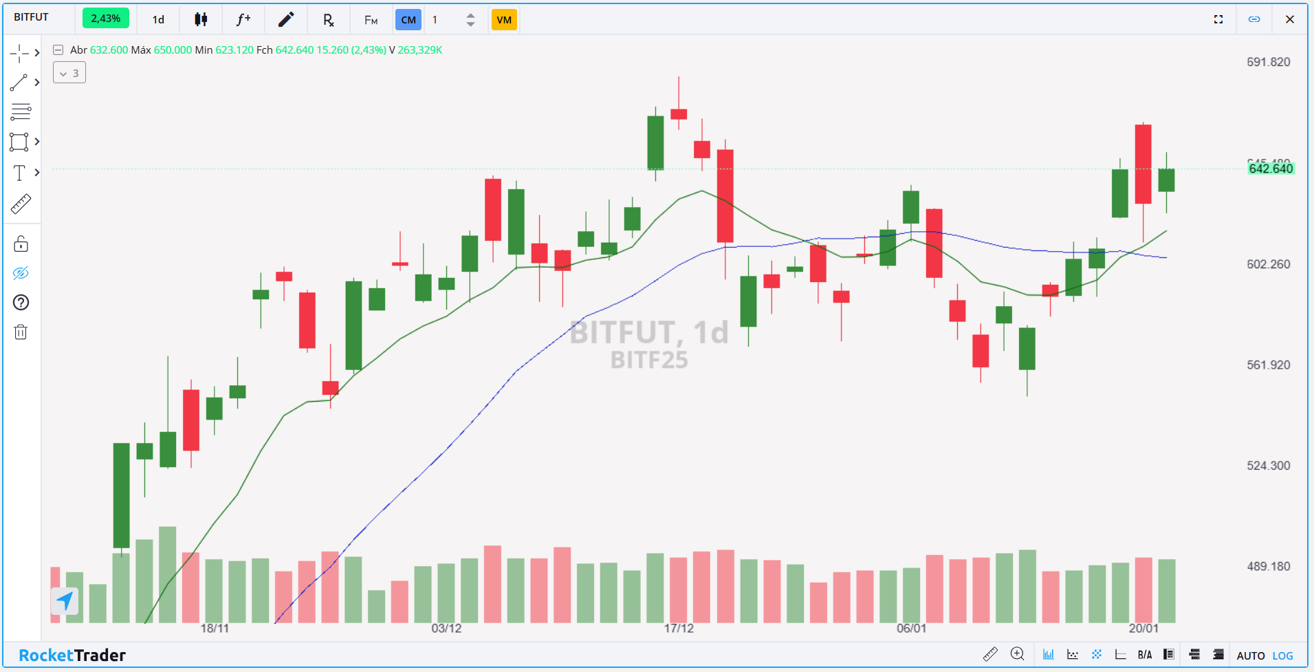 Futuro de Bitcoin (BITF25): Confira os pontos de suporte e resistência para hoje (22)