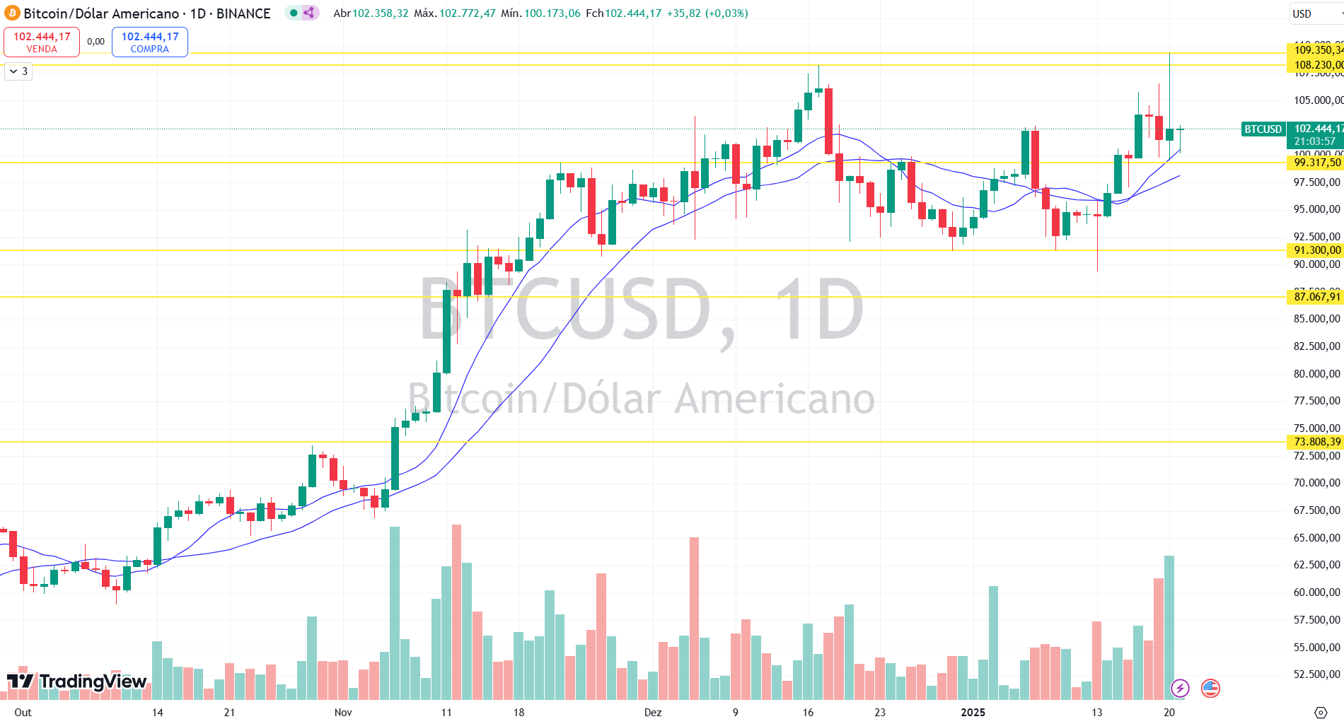 BTCUSD DIÁRIO 21.01.2025