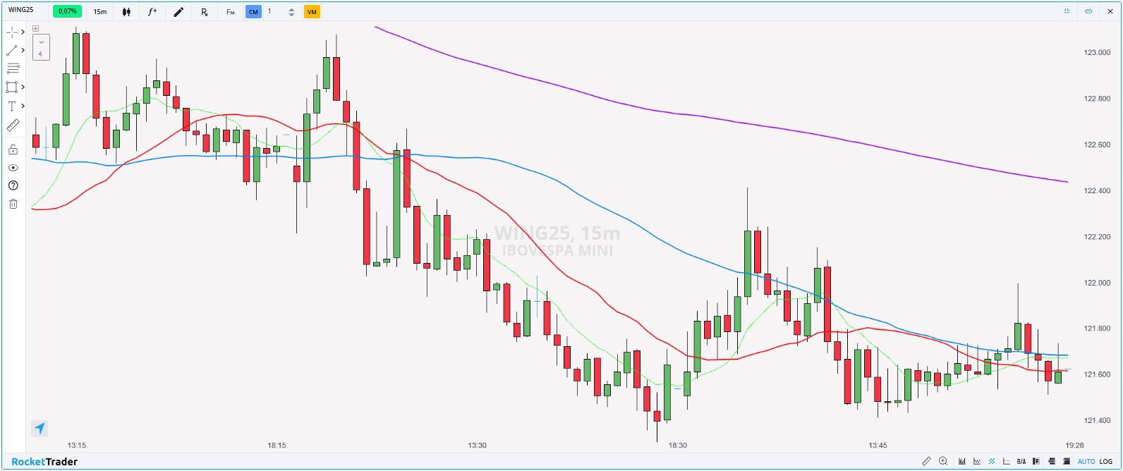 Fonte RocketTrader. Gráfico 15 minutos. Elaboração Rodrigo Paz