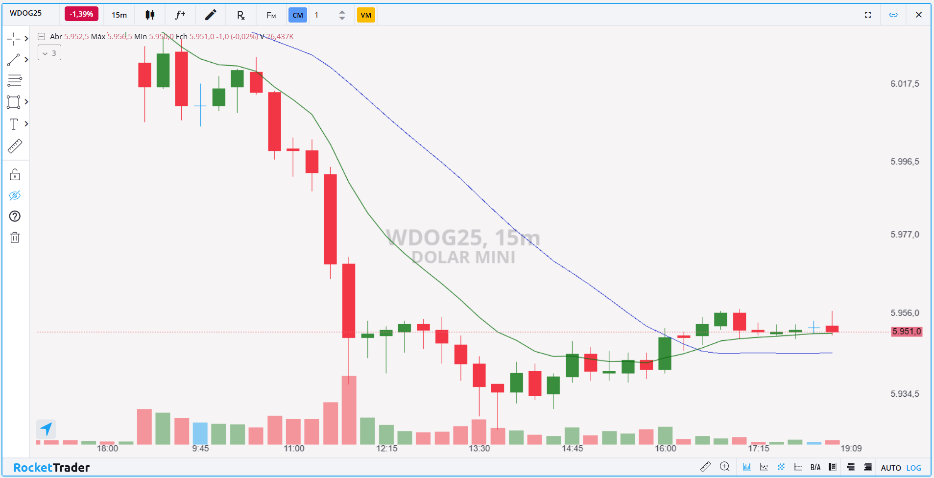 Minidólar (WDOG25): Confira os pontos de suporte e resistência para esta quinta (23)