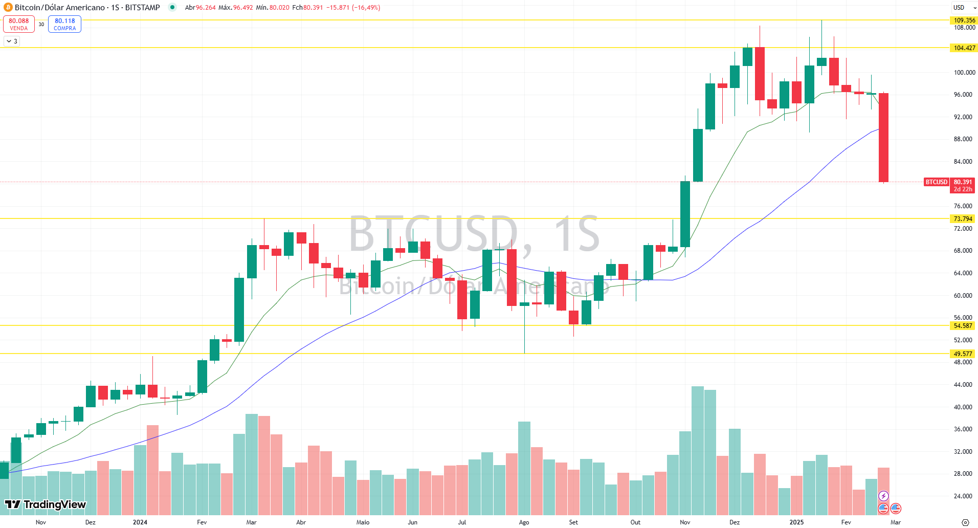 BITCOIN SEMANAL 28.02.2025