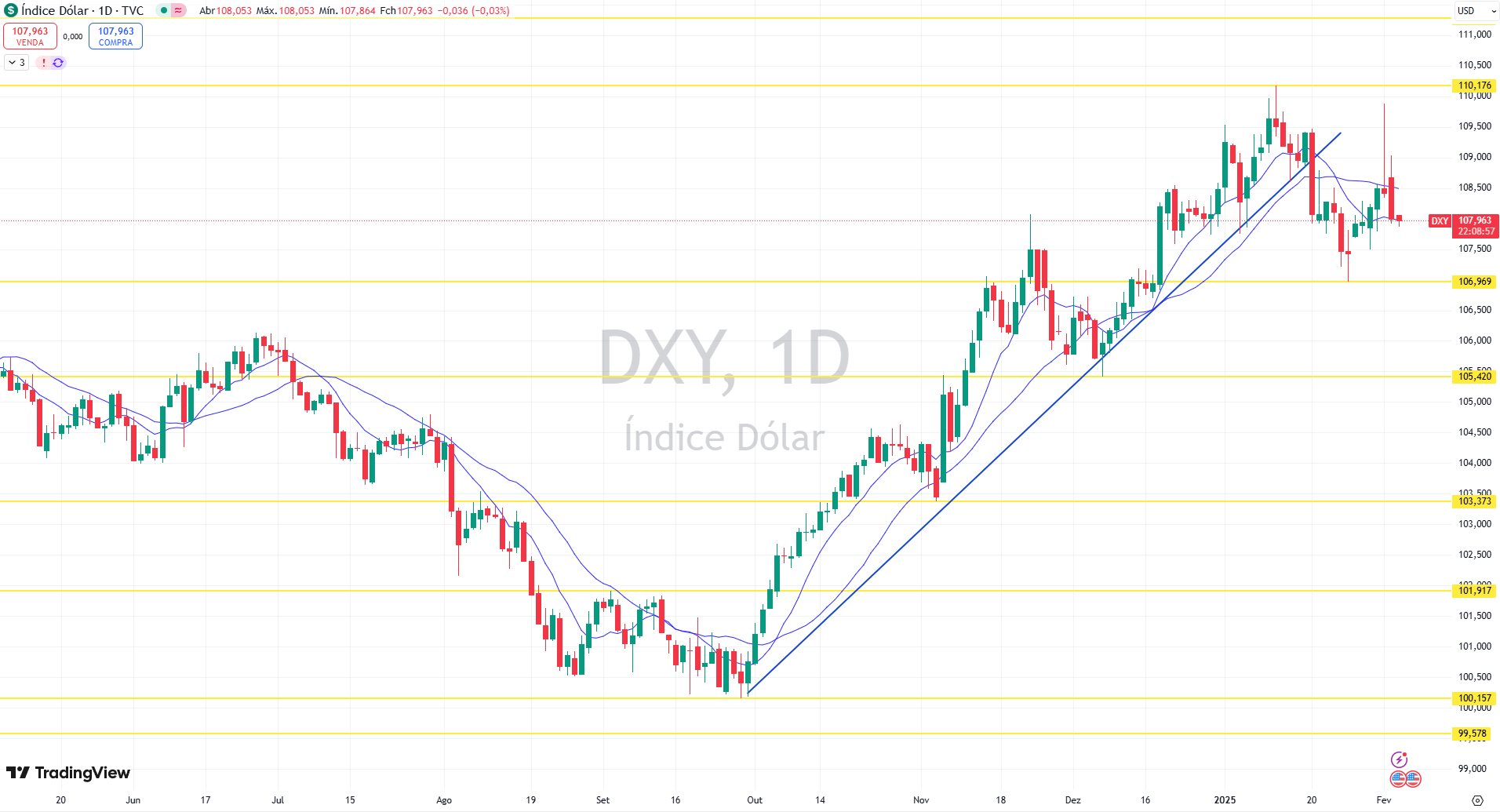 DXY diário 05.02.2025