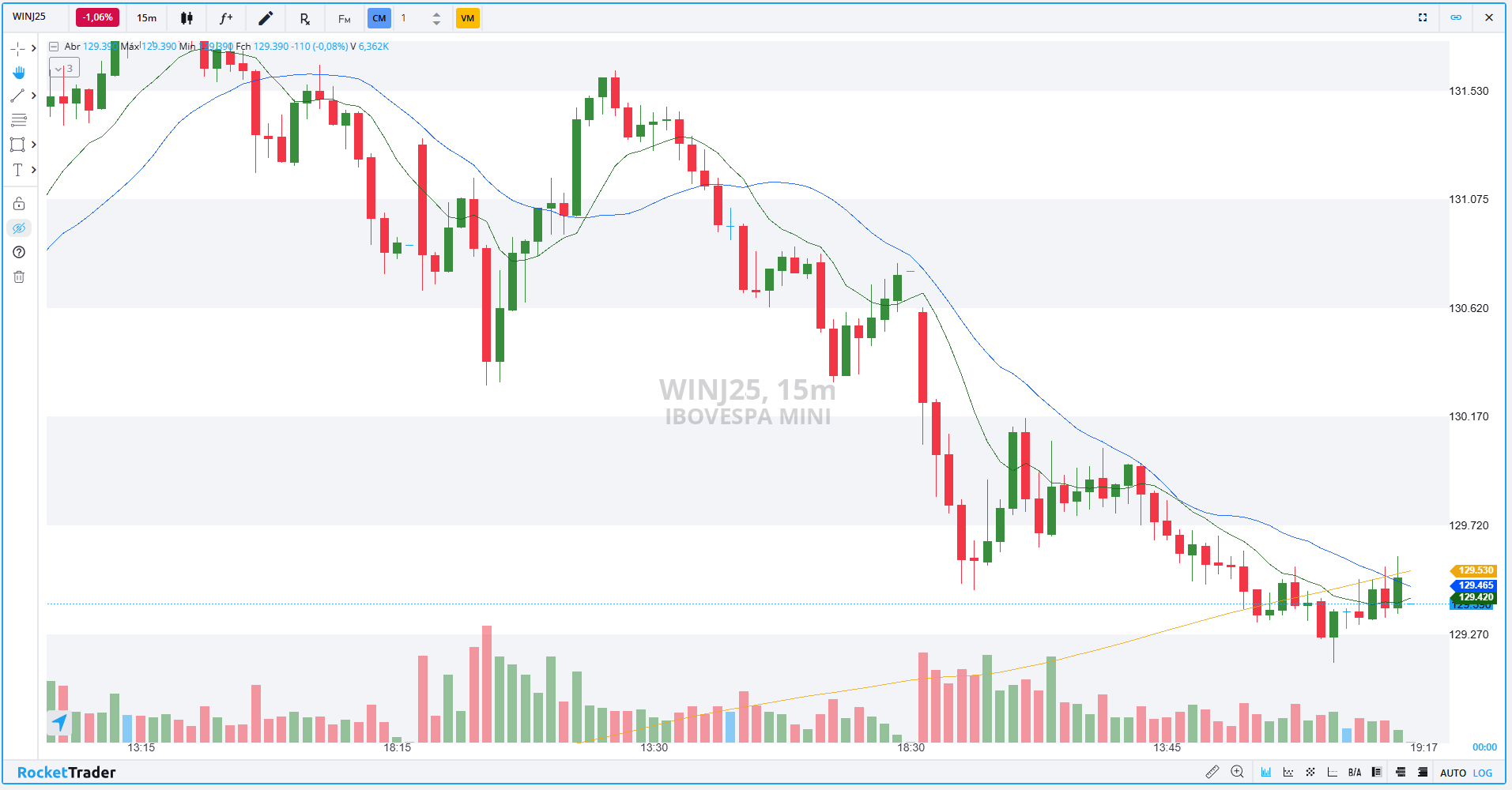 Mini-índice (WINJ25): confira os pontos de suporte e resistência nesta quinta (20)